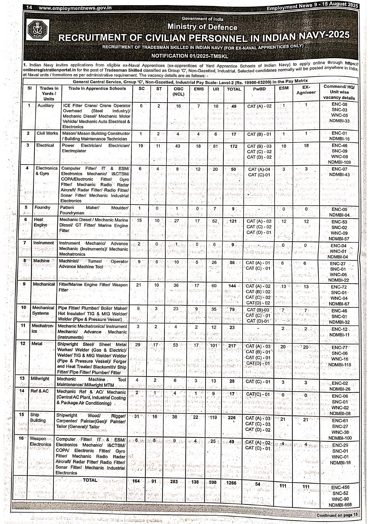 Indian Navy Tradesman Skilled Recruitment 2025 - Page 1