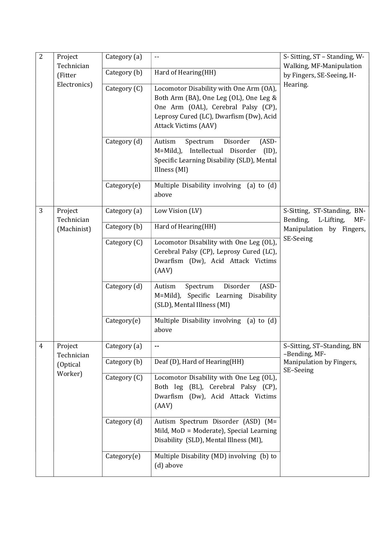 India Optel Limited Recruitment 2026 - 149 Project Technicia, Apply Online @ ddpdoo.gov.in - Page 3
