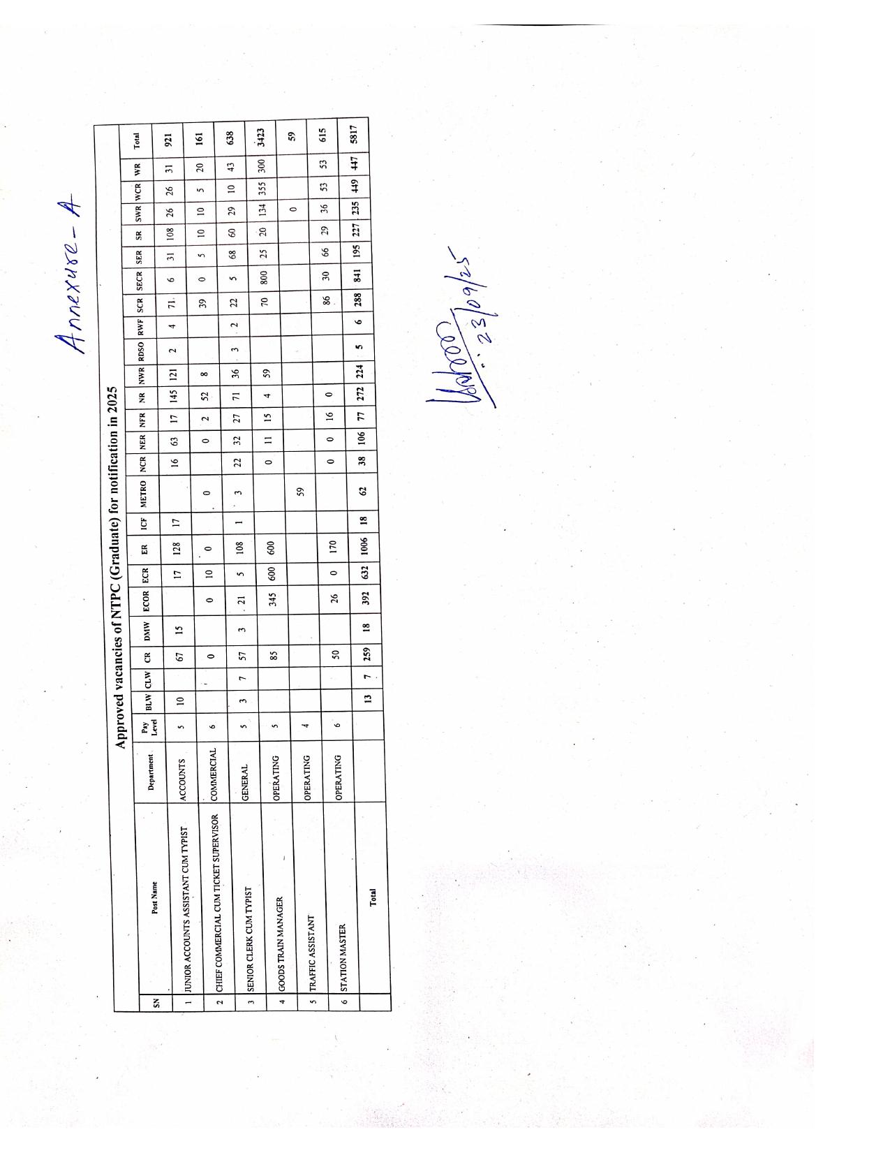 Railway Recruitment Board (RRB) Non-Technical Popular Categories (NTPC) Recruitment 2025 - Page 3