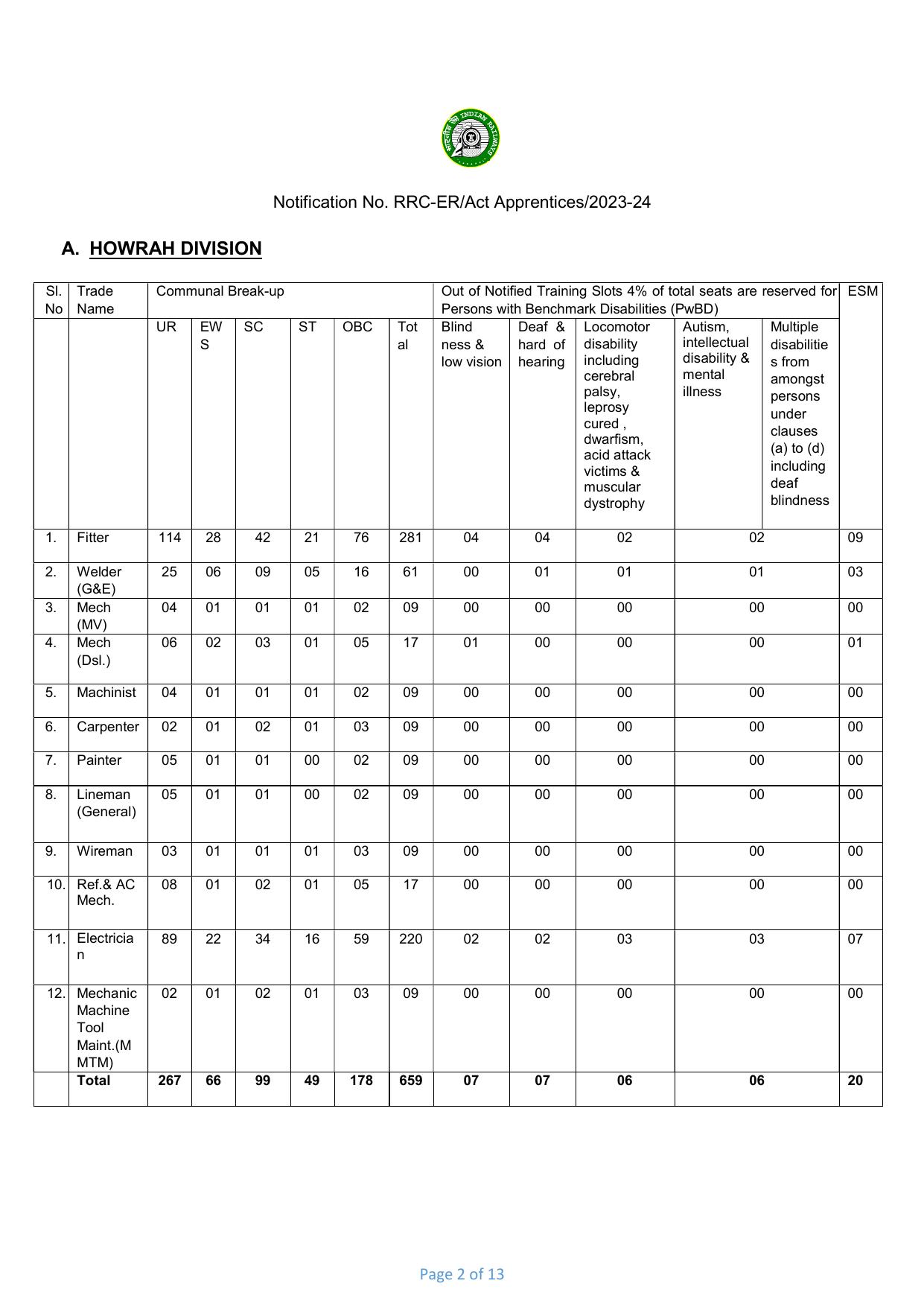 Eastern Railway (ER) Invites Application for 3115 Apprentices Recruitment 2023 - Page 4