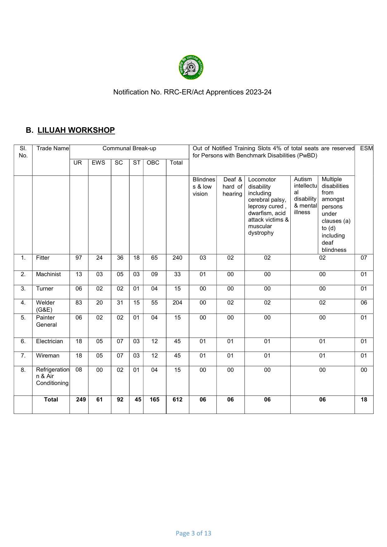 Eastern Railway (ER) Invites Application for 3115 Apprentices Recruitment 2023 - Page 6