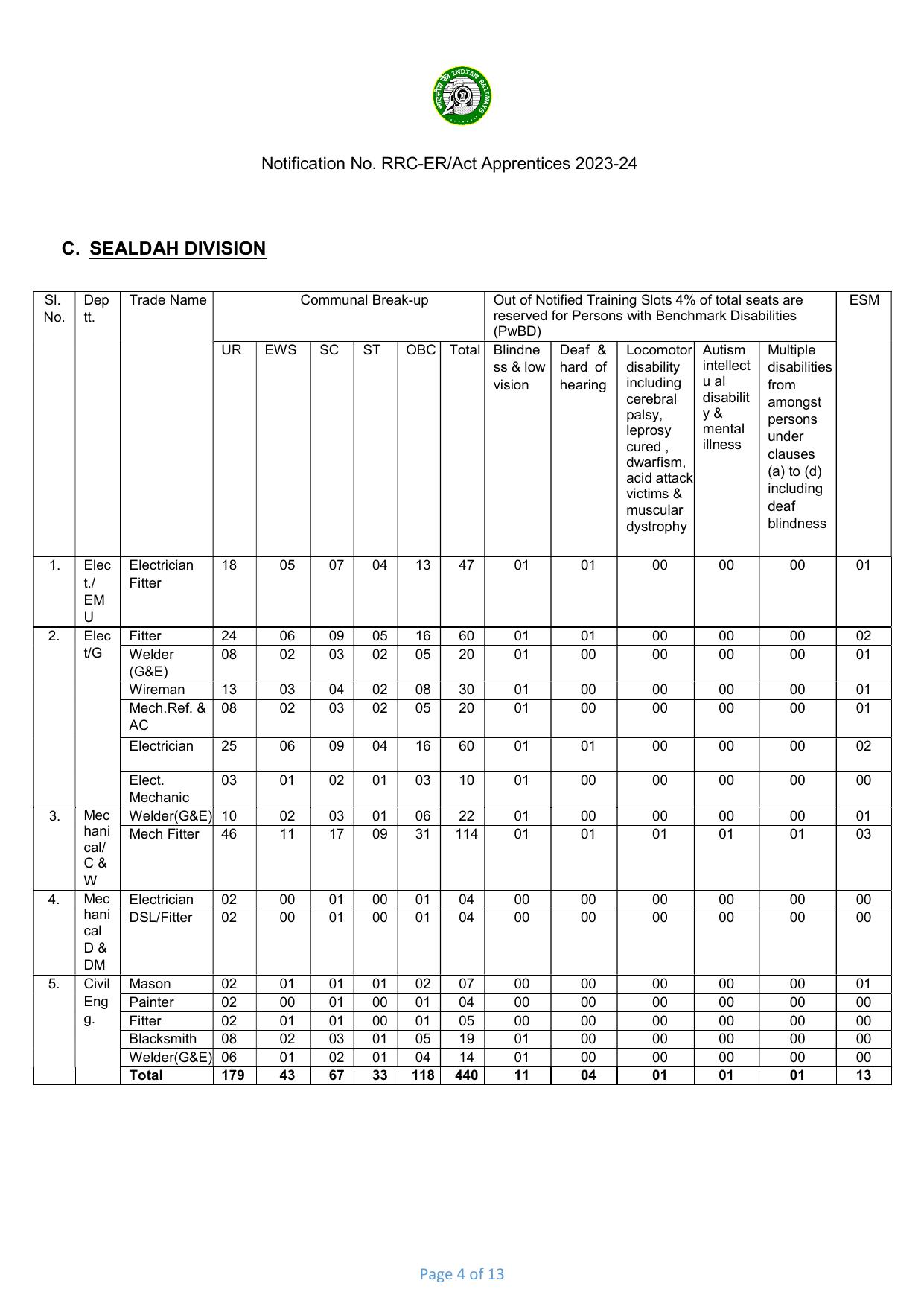 Eastern Railway (ER) Invites Application for 3115 Apprentices Recruitment 2023 - Page 21