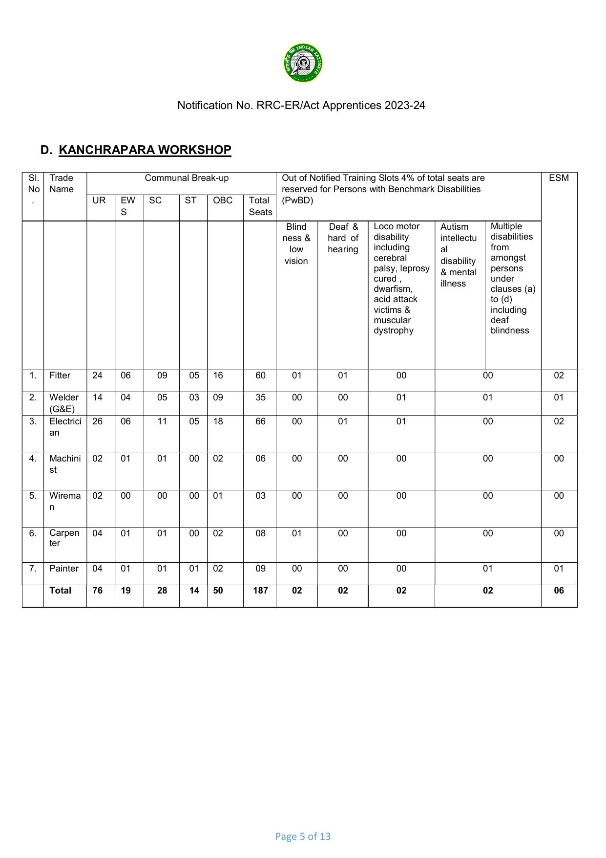Eastern Railway (ER) Invites Application for 3115 Apprentices Recruitment 2023 - Page 11