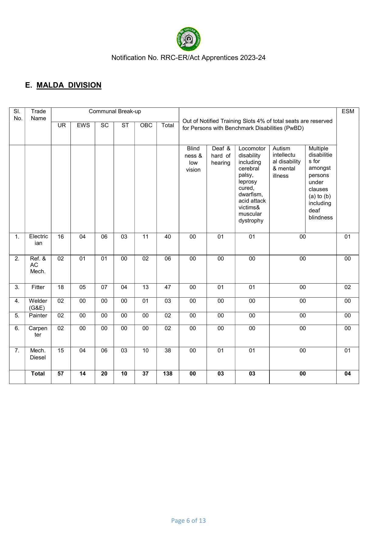 Eastern Railway (ER) Invites Application for 3115 Apprentices Recruitment 2023 - Page 14