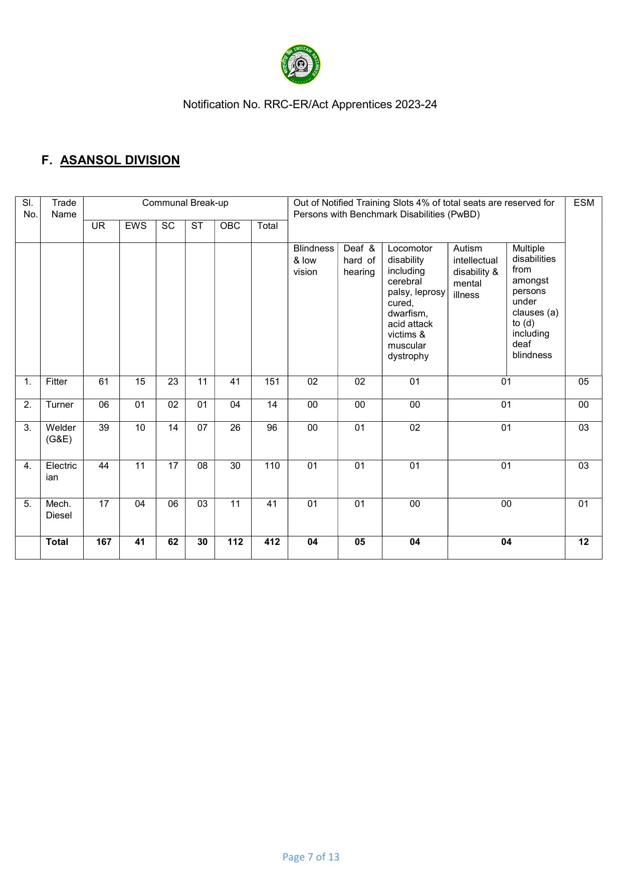 Eastern Railway (ER) Invites Application for 3115 Apprentices Recruitment 2023 - Page 16