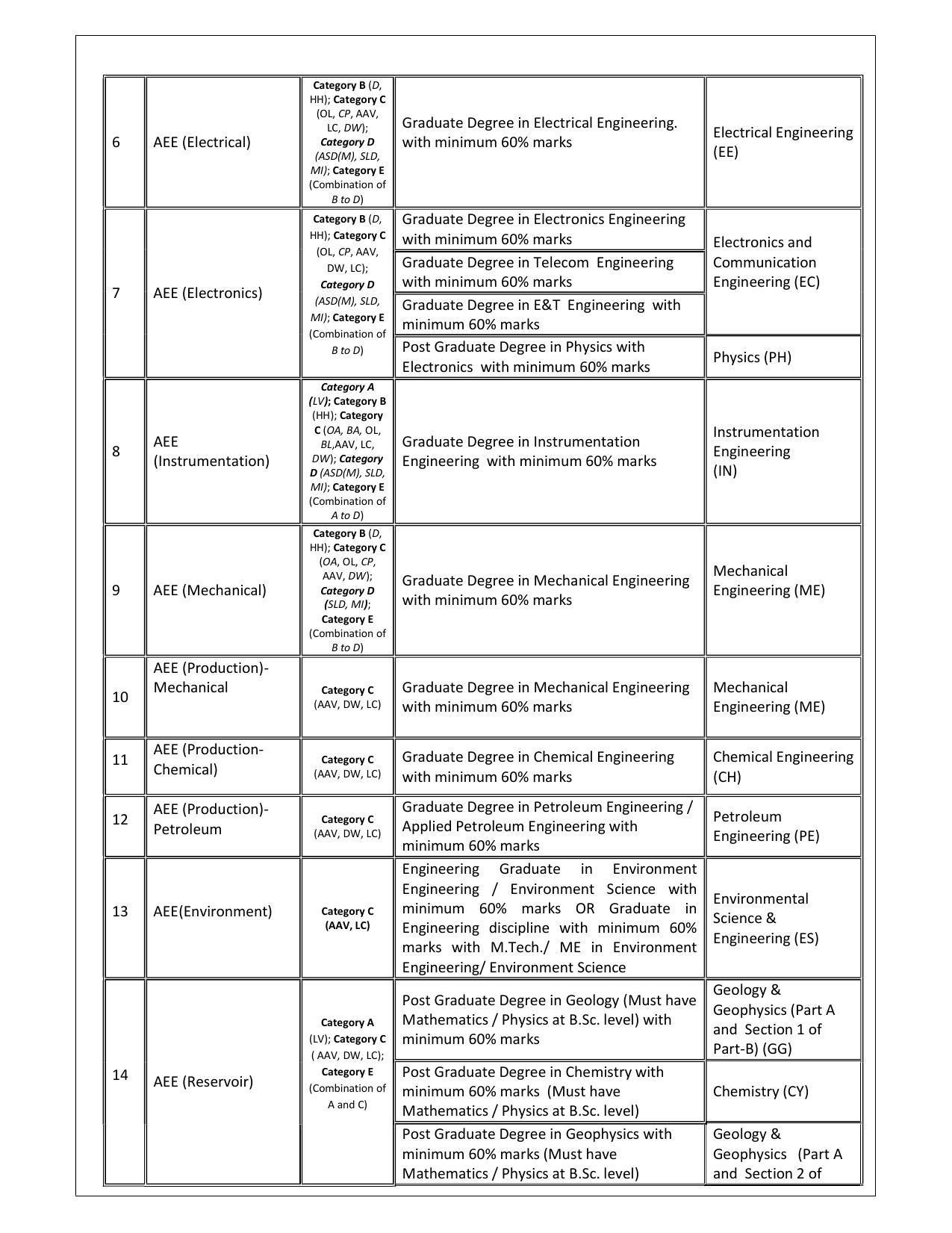 Oil and Natural Gas Corporation Invites Application for Management Officer, Officer, More Vacancies Recruitment 2022 - Page 1