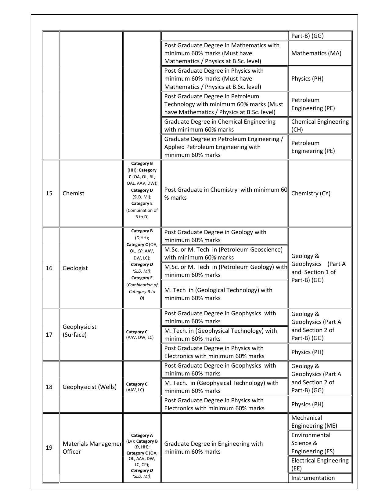Oil and Natural Gas Corporation Invites Application for Management Officer, Officer, More Vacancies Recruitment 2022 - Page 2