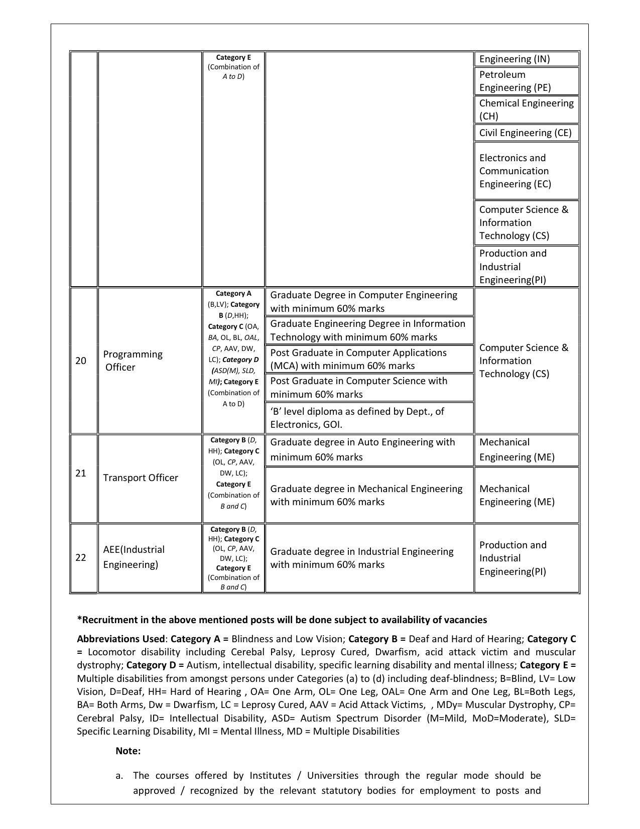 Oil and Natural Gas Corporation Invites Application for Management Officer, Officer, More Vacancies Recruitment 2022 - Page 5
