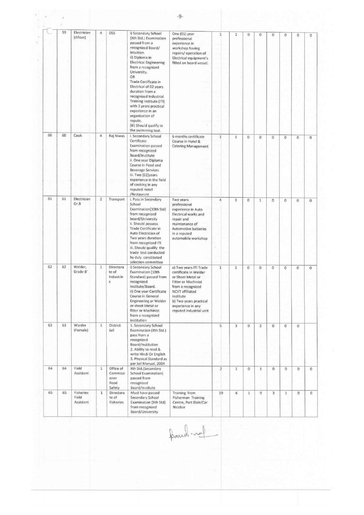 Andaman & Nicobar Administration MTS, Bus Conductor and Various Posts Recruitment 2023 - Page 19