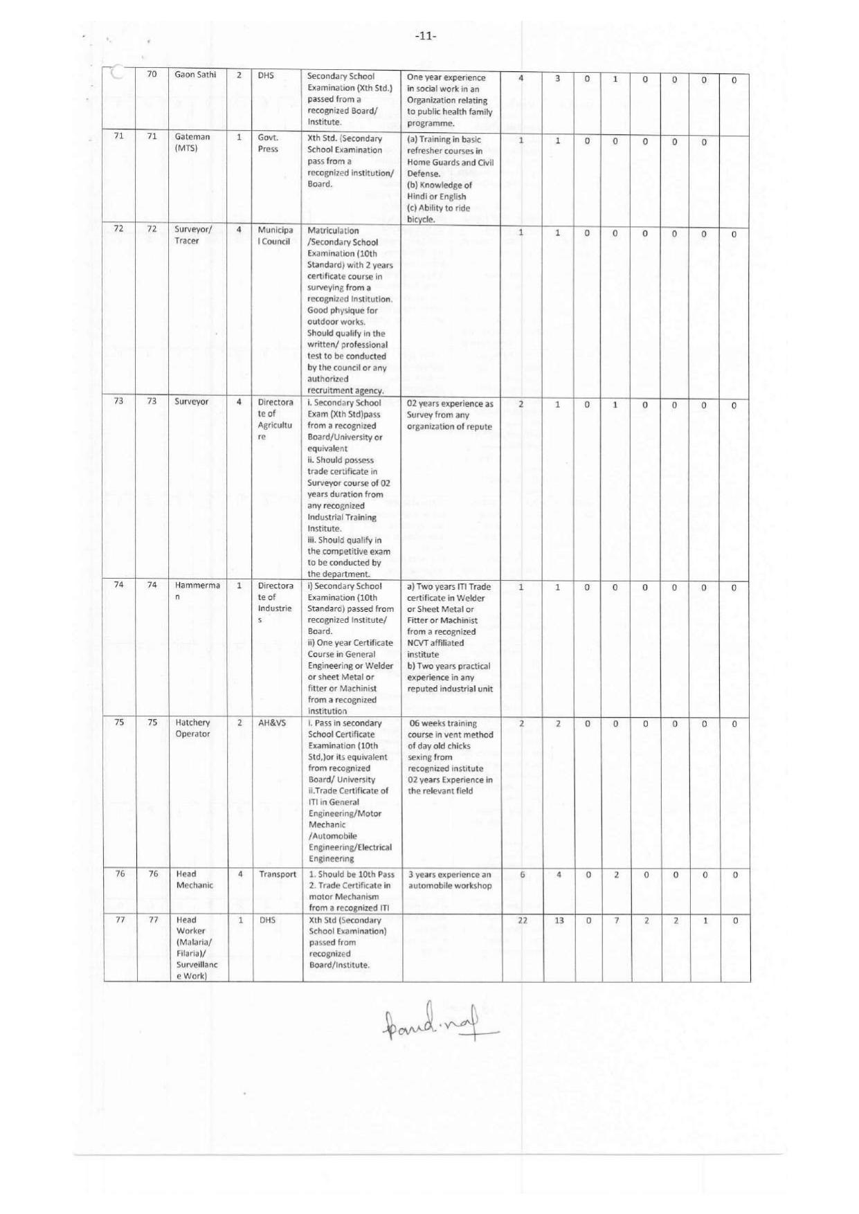 Andaman & Nicobar Administration MTS, Bus Conductor and Various Posts Recruitment 2023 - Page 33