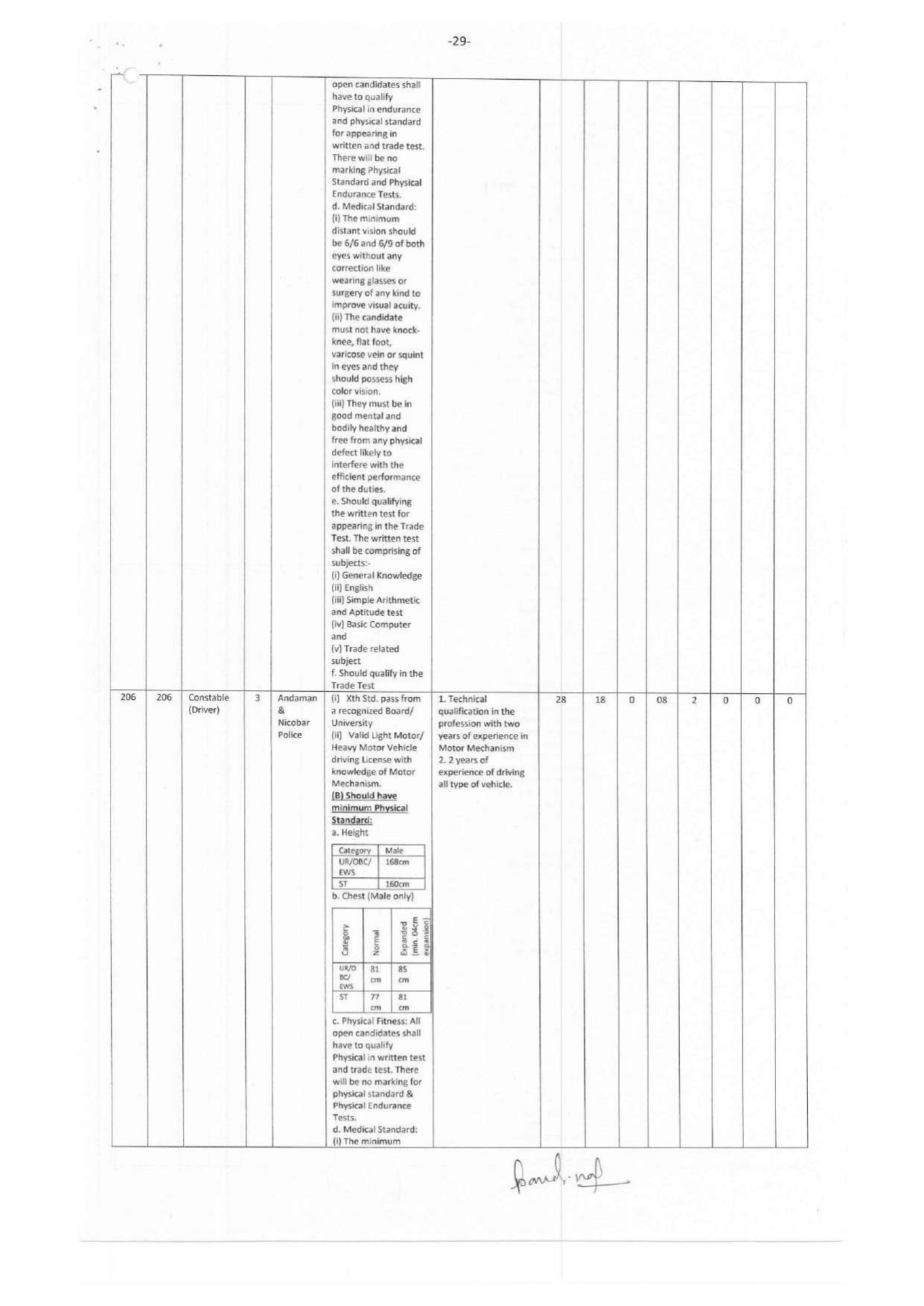 Andaman & Nicobar Administration MTS, Bus Conductor and Various Posts Recruitment 2023 - Page 29