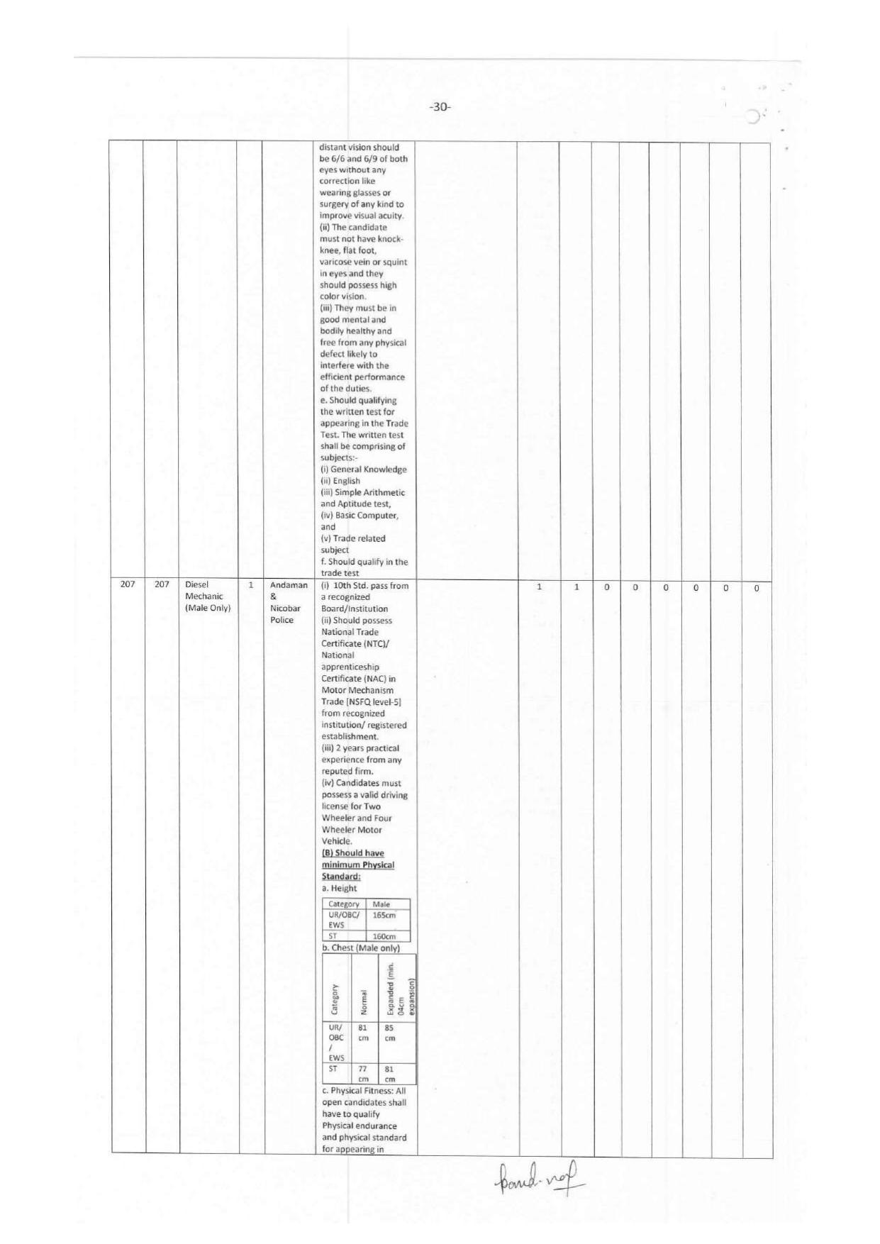 Andaman & Nicobar Administration MTS, Bus Conductor and Various Posts Recruitment 2023 - Page 22