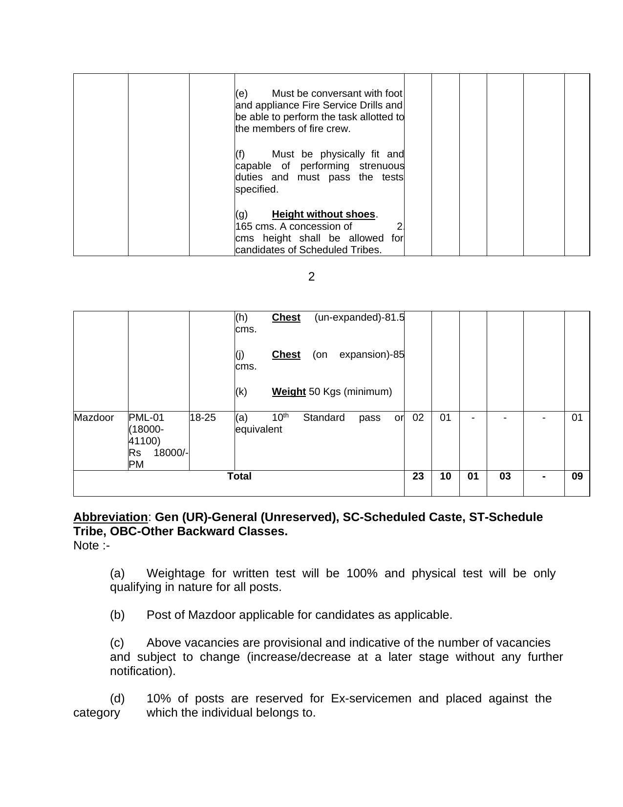 HQ Northern Command Fireman and Various Posts Recruitment 2022 - Page 3