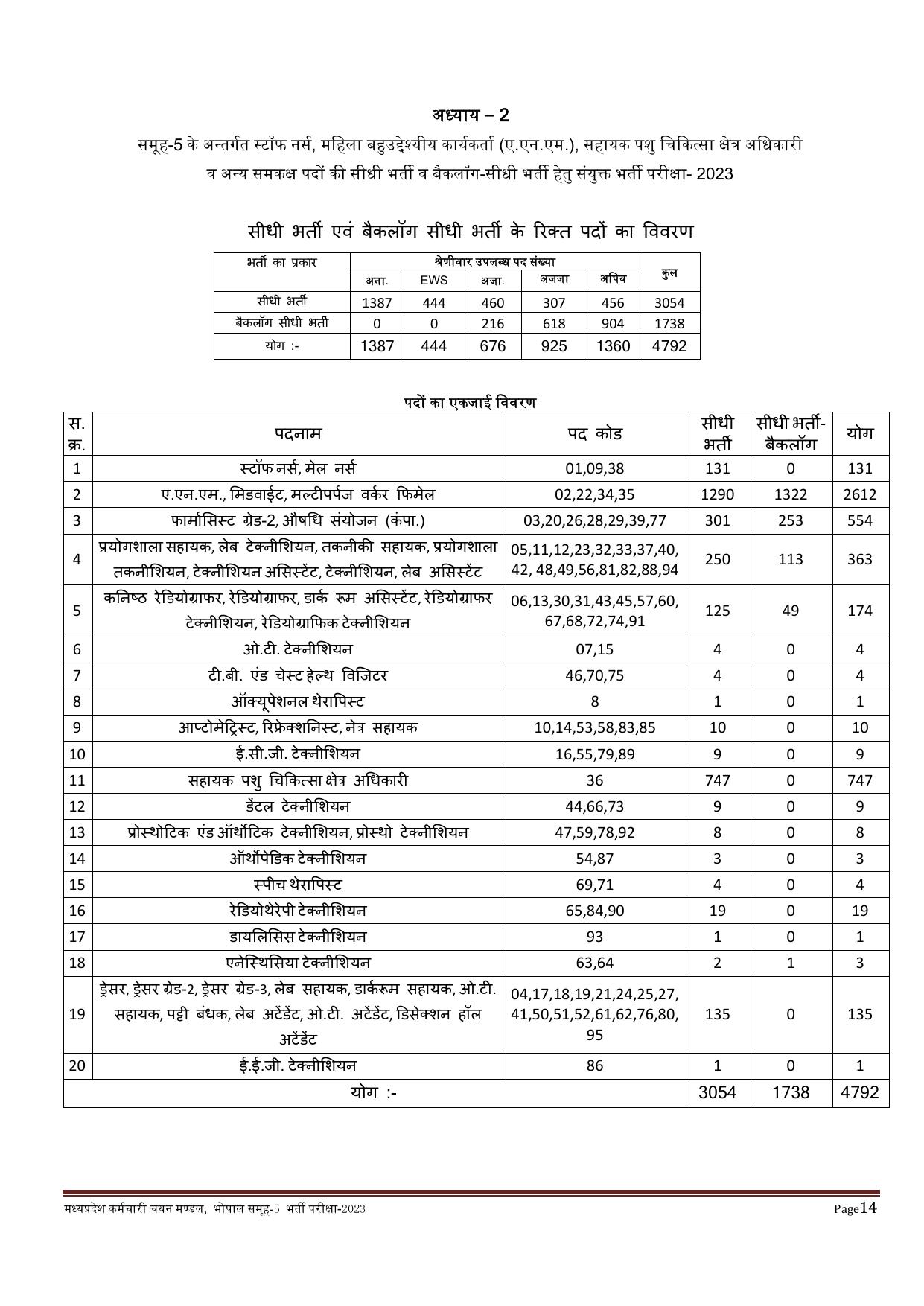 MPPEB 4795 Group-5 (Paramedical & Nursing Staff) Recruitment 2023 - Page 28