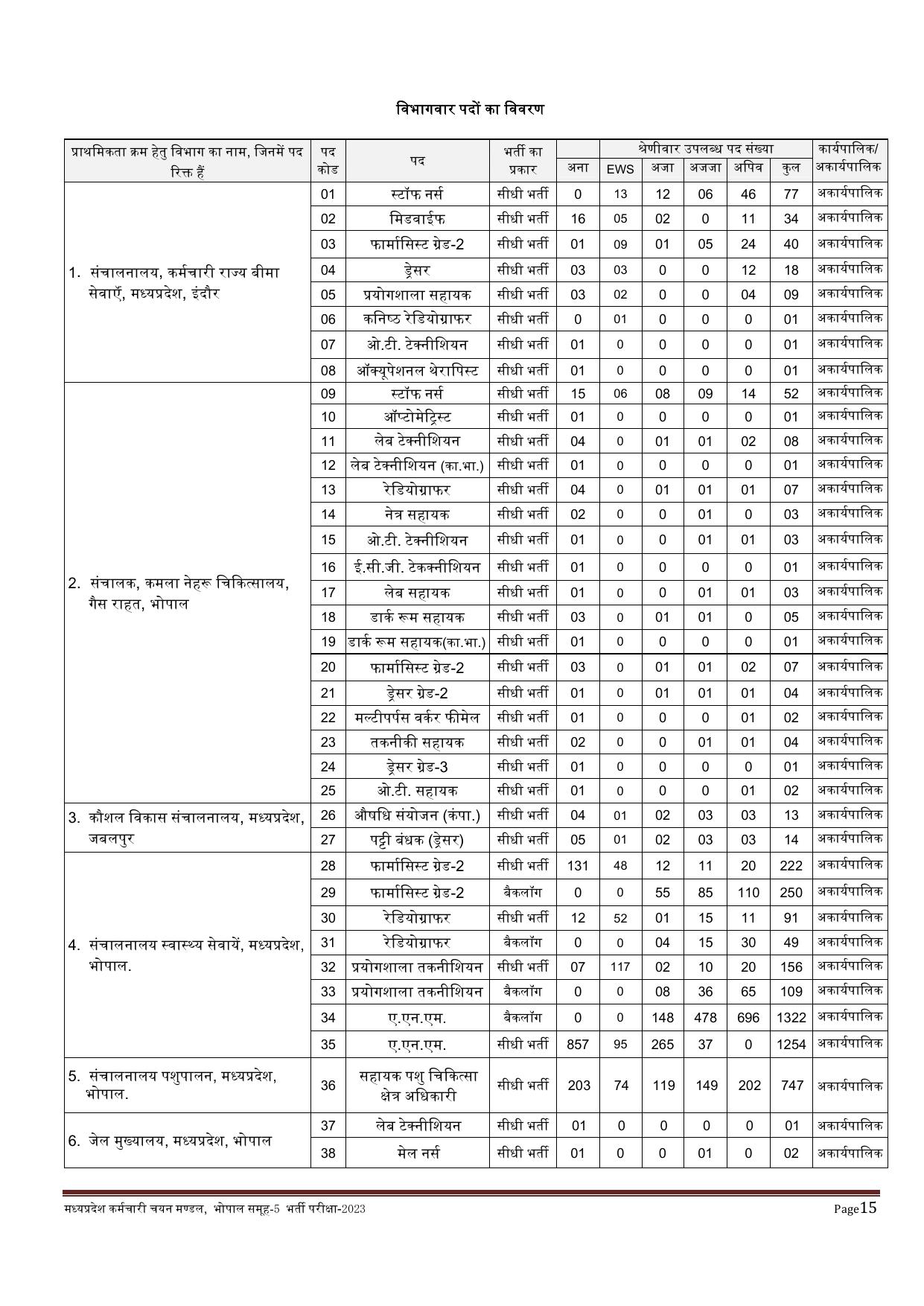 MPPEB 4795 Group-5 (Paramedical & Nursing Staff) Recruitment 2023 - Page 15