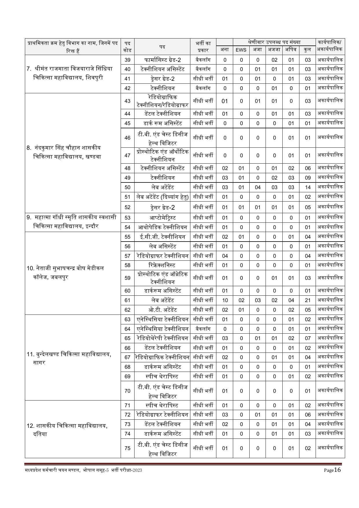 MPPEB 4795 Group-5 (Paramedical & Nursing Staff) Recruitment 2023 - Page 6