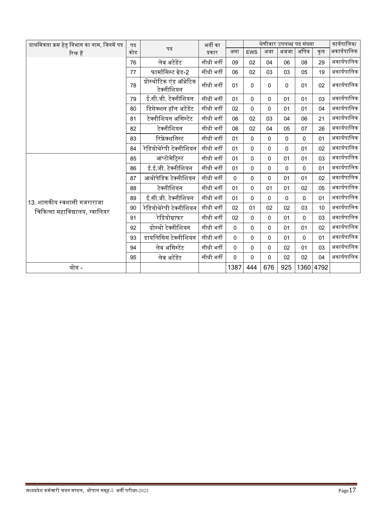 MPPEB 4795 Group-5 (Paramedical & Nursing Staff) Recruitment 2023 - Page 27