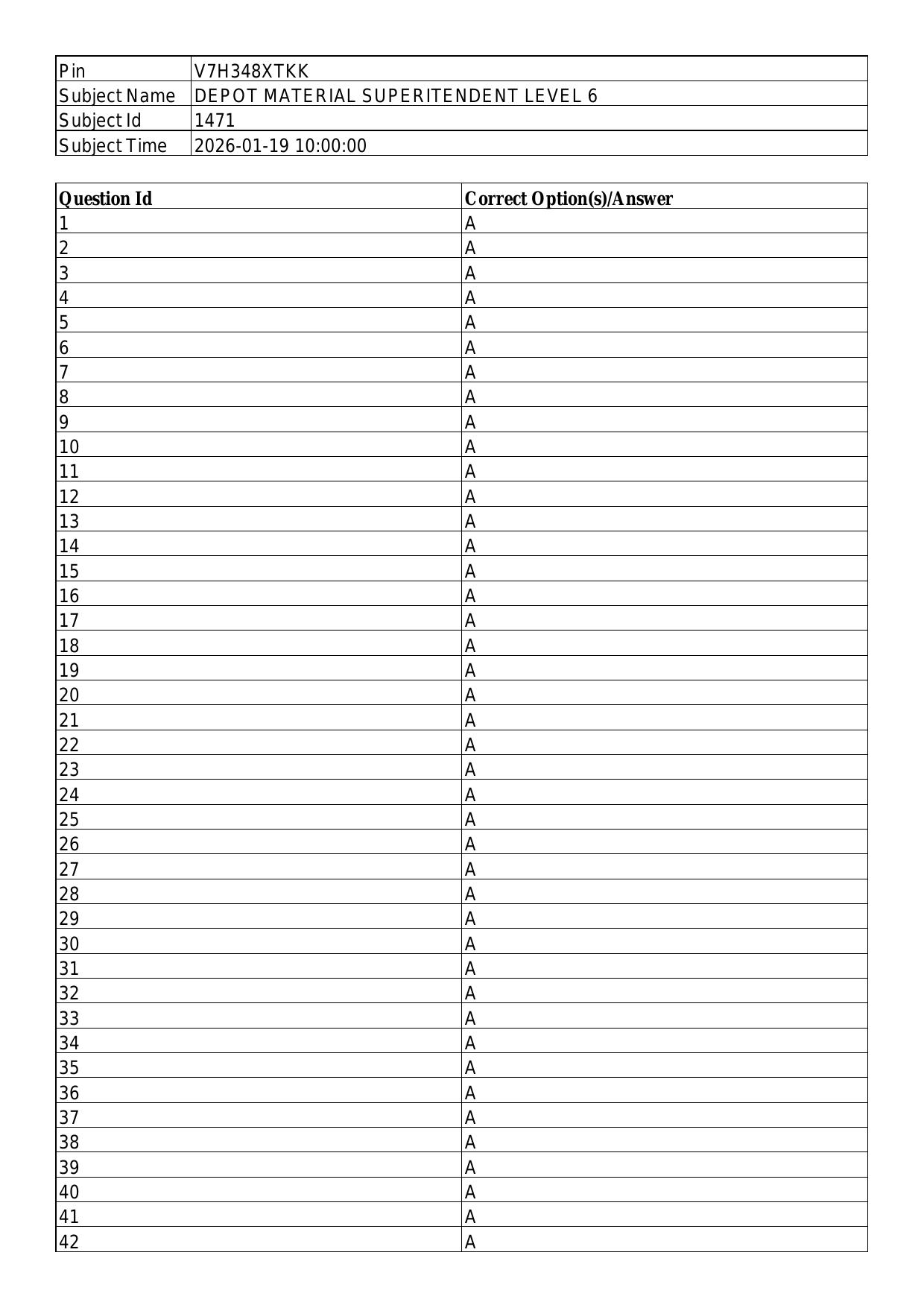 South Western Railway Depot Material Supdt Level 6 (Shift-1) Answer Set - Page 1