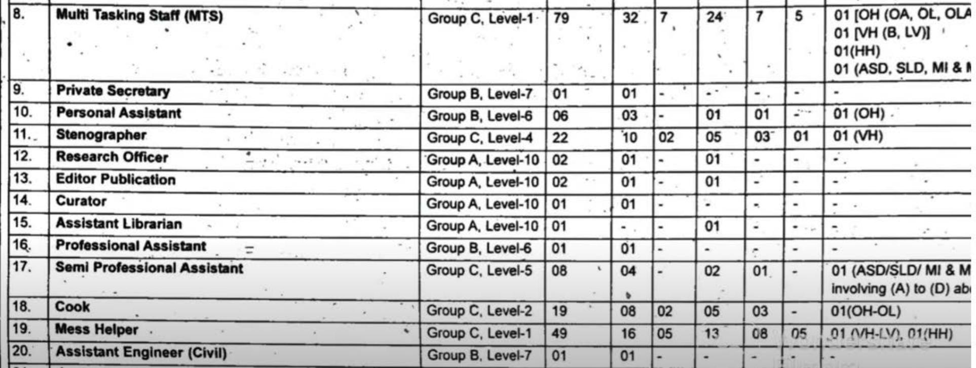 JNU 388 Non-Teaching Posts Recruitment 2023 - Page 1
