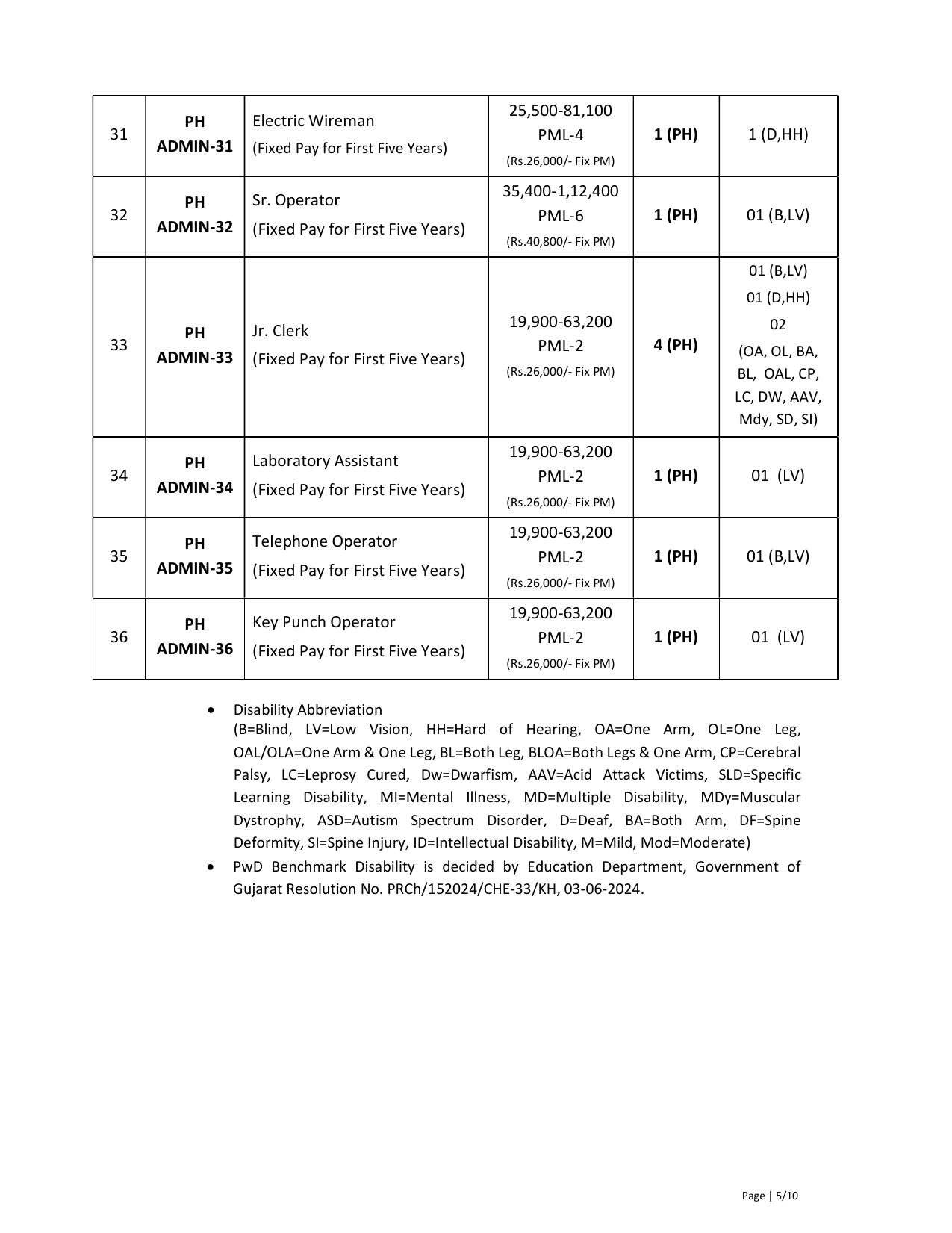 Gujarat University Various Administrative Posts Recruitment 2025 – Vacancy, Apply Online @ www.gujaratuniversity.ac.in - Page 5