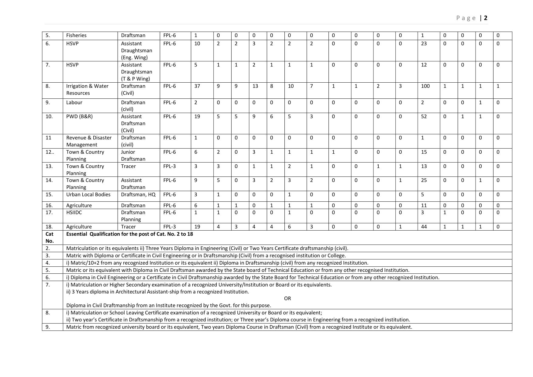 HSSC Group C Mains Recruitment 2026 – Apply Online for 3112 Posts - Page 27