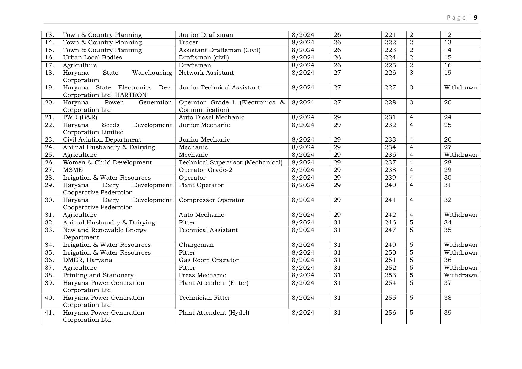 HSSC Group C Mains Recruitment 2026 – Apply Online for 3112 Posts - Page 34