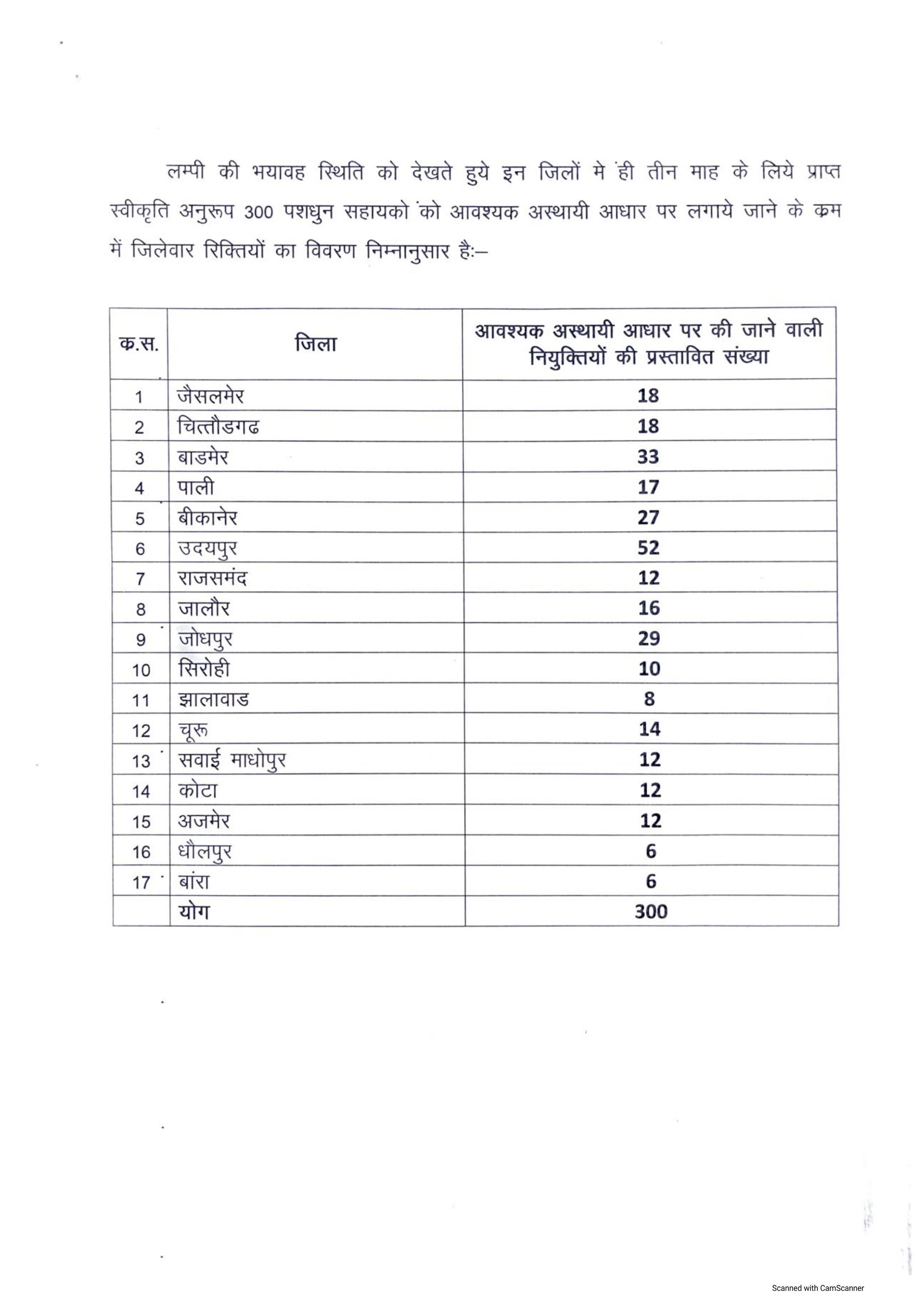Department of Animal Husbandry Rajasthan 300 Livestock Assistant Recruitment 2022 - Page 4