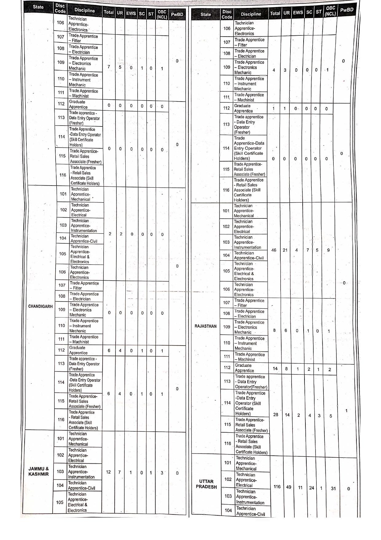Indian Oil Corporation (IOCL) Technician/ Graduate/ Trade Apprentice Recruitment 2023 - Page 2