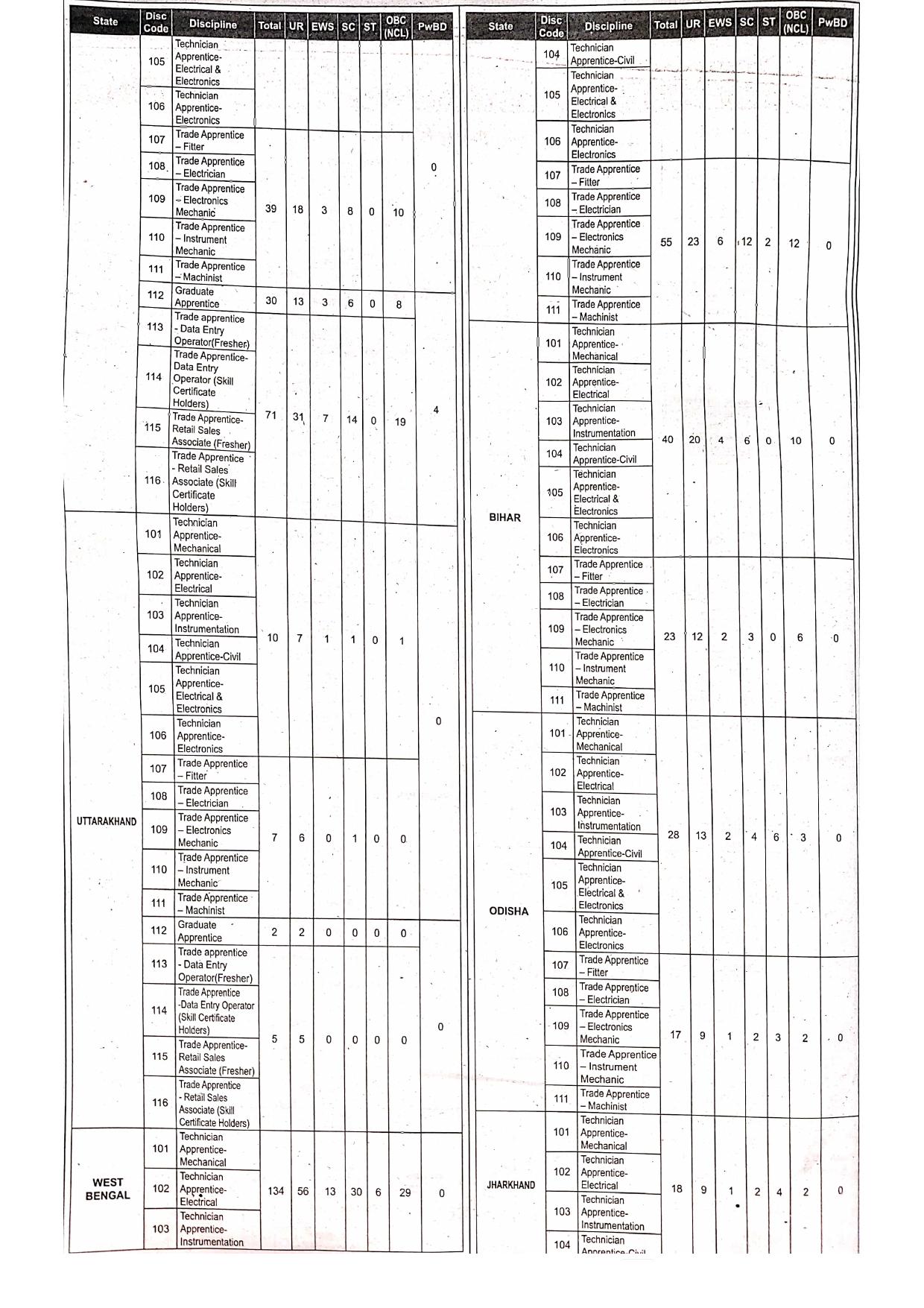Indian Oil Corporation (IOCL) Technician/ Graduate/ Trade Apprentice Recruitment 2023 - Page 4