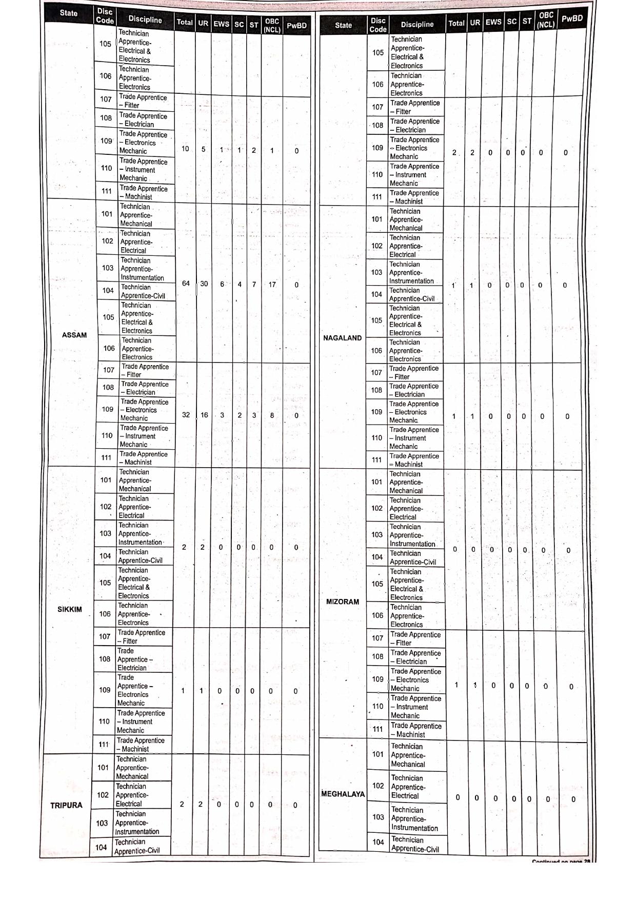 Indian Oil Corporation (IOCL) Technician/ Graduate/ Trade Apprentice Recruitment 2023 - Page 10