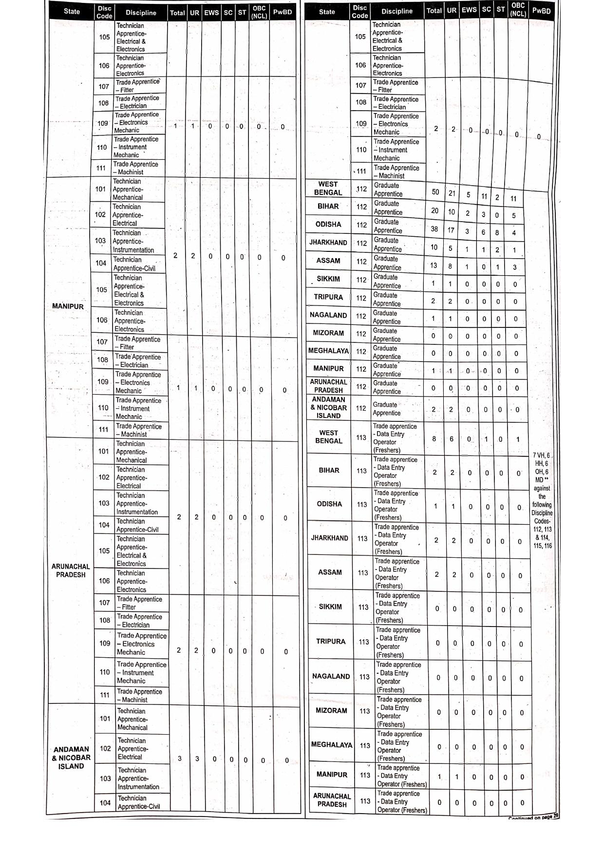 Indian Oil Corporation (IOCL) Technician/ Graduate/ Trade Apprentice Recruitment 2023 - Page 6
