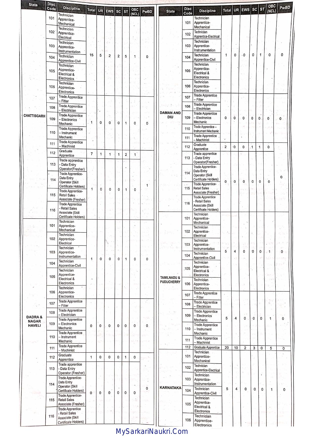 Indian Oil Corporation (IOCL) Technician/ Graduate/ Trade Apprentice Recruitment 2023 - Page 9