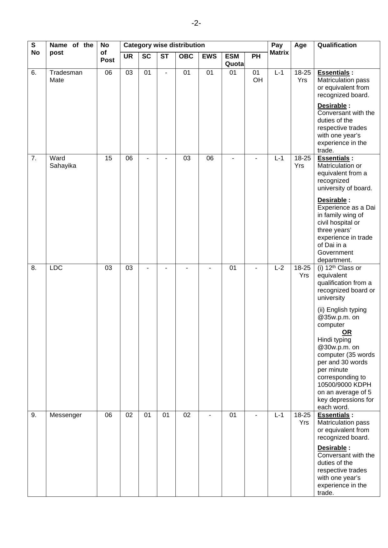 HQ Northern Command LDC, Safaiwala and Various Vacancy Recruitment 2022 - Page 1