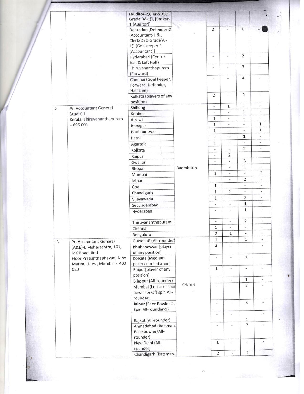 Comptroller & Auditor General of India (CAG) Clerk, Accountant and Various Posts Recruitment 2023 - Page 1