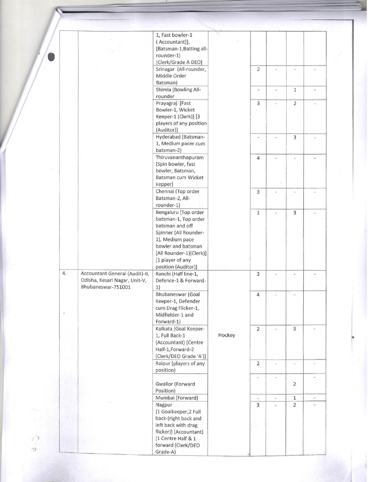 Comptroller & Auditor General of India (CAG) Clerk, Accountant and Various Posts Recruitment 2023 - Page 2