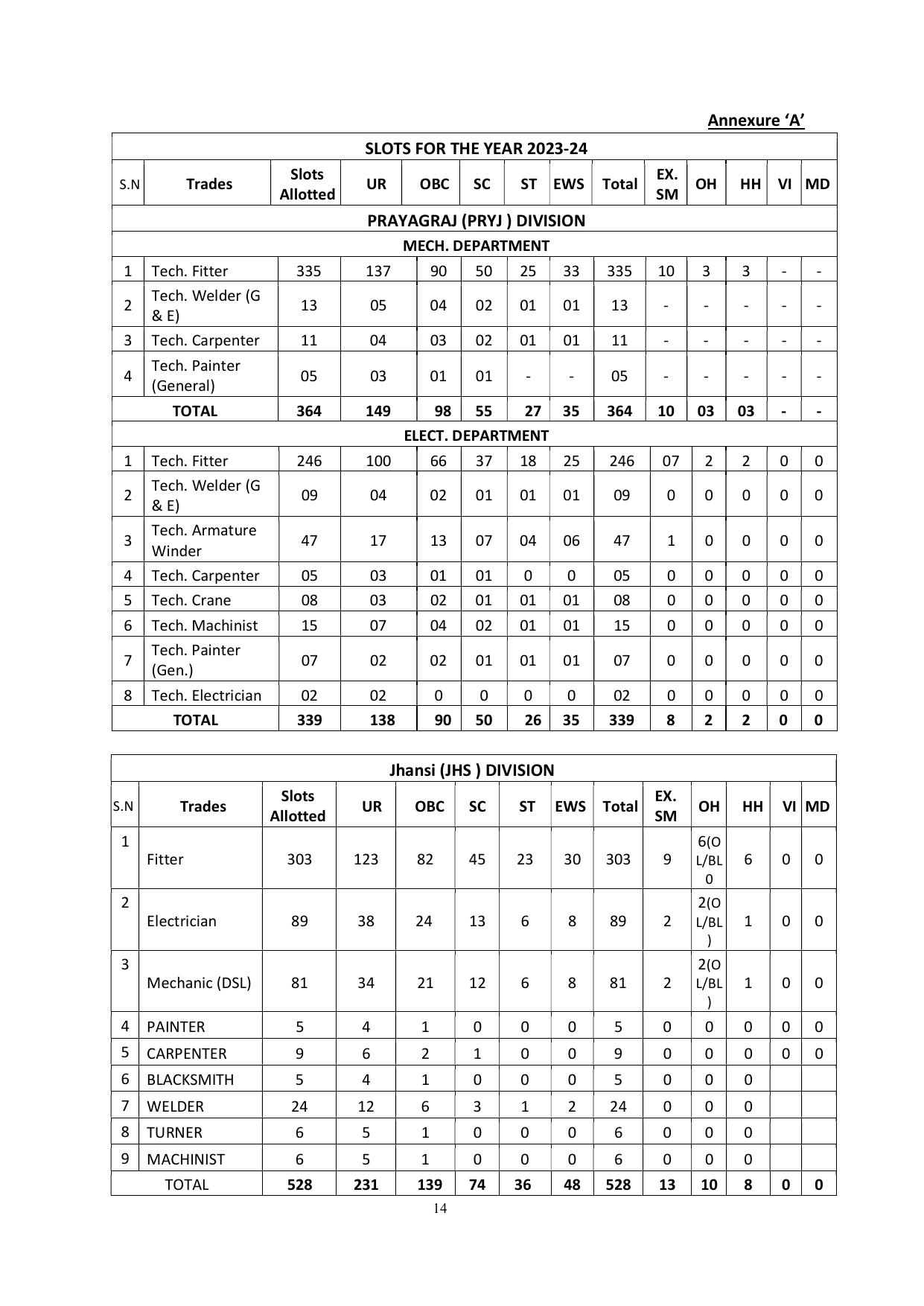 North Central Railway (NCR) Apprentice Recruitment 2023 - Page 20