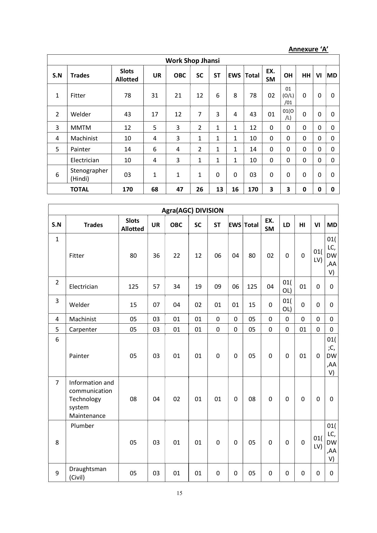 North Central Railway (NCR) Apprentice Recruitment 2023 - Page 9