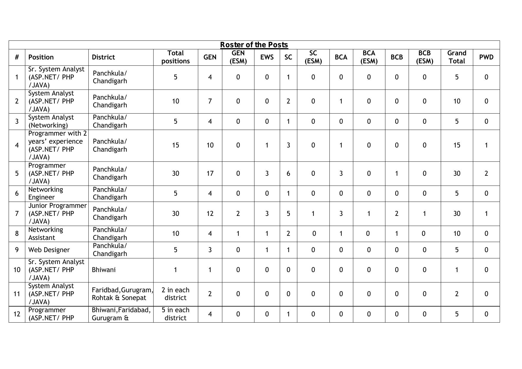 HARTRON Junior Programmer and Various Posts Recruitment 2023 - Page 2