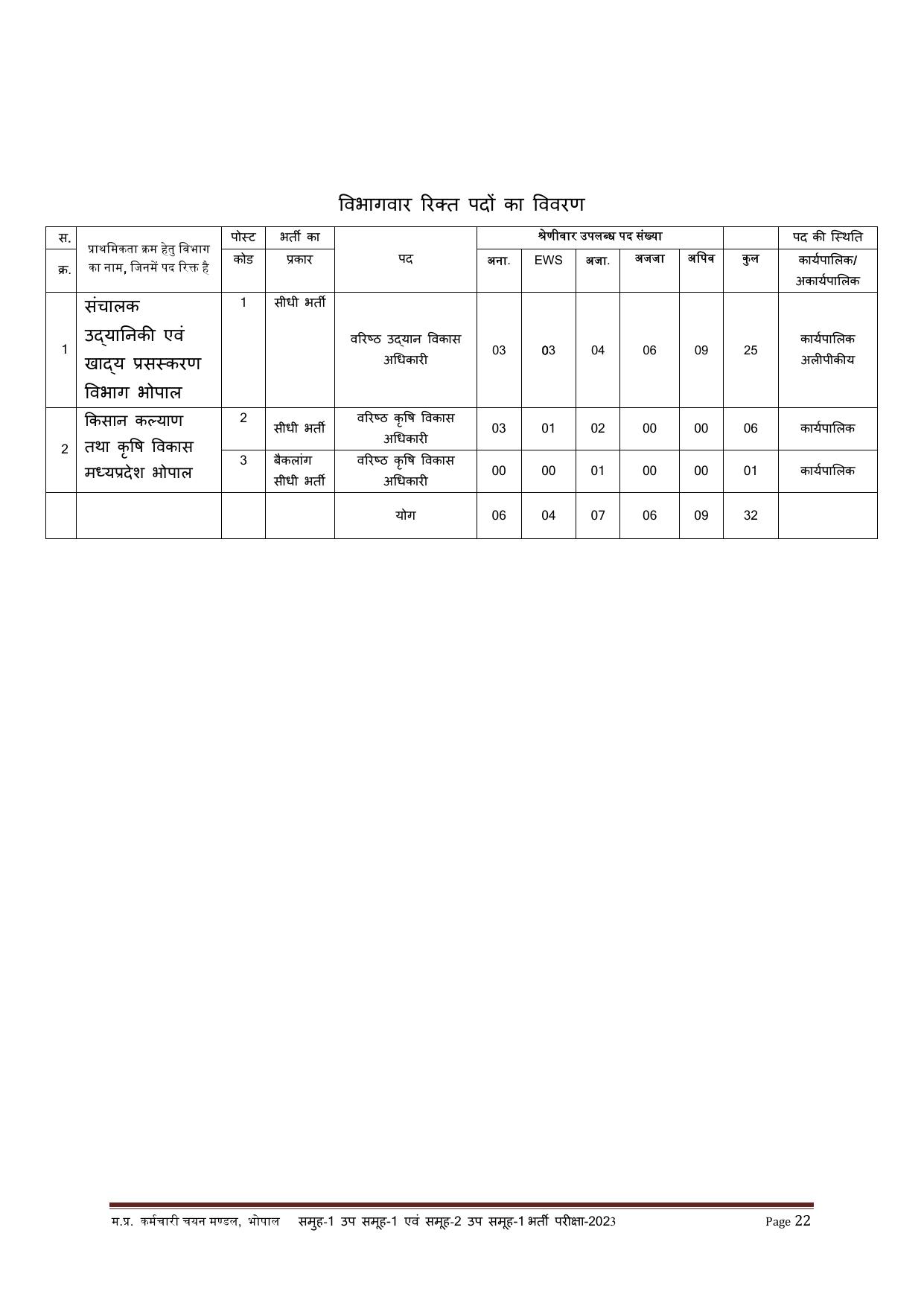 MPPEB Gramin Krishi Vistar Adhikari and Various Posts Recruitment 2023 - Page 20