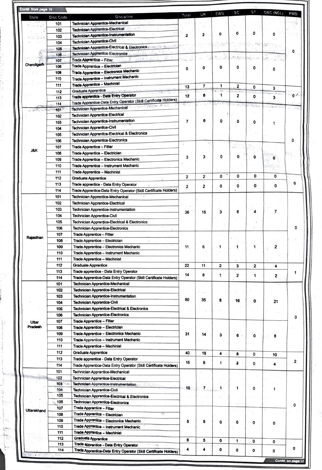 IOCL 523 Trade / Technician / Graduate Apprentice Recruitment 2025 - Page 2
