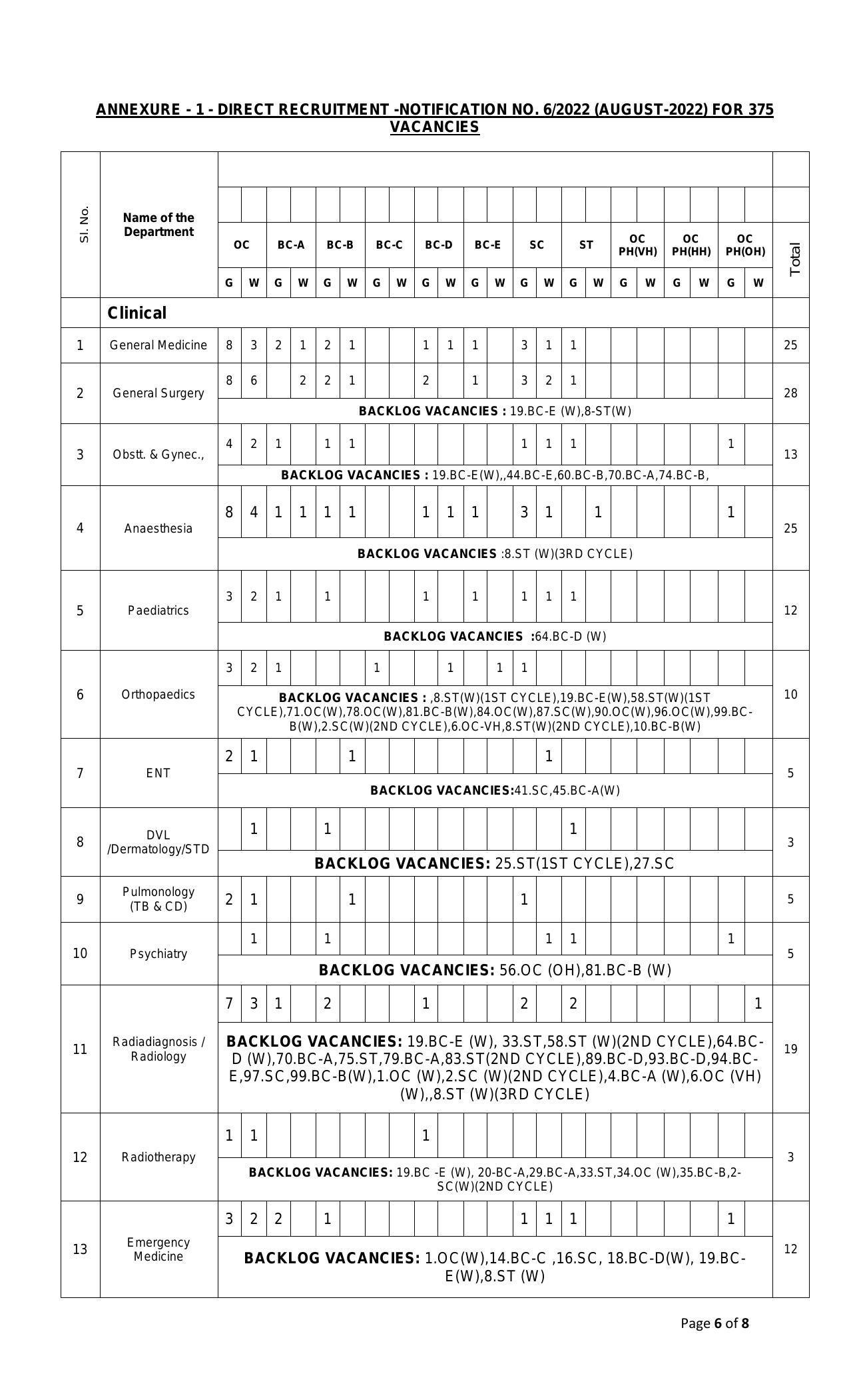 Directorate of Medical Education Andhra Pradesh Invites Application for 622 Assistant Professor Recruitment 2022 - Page 8