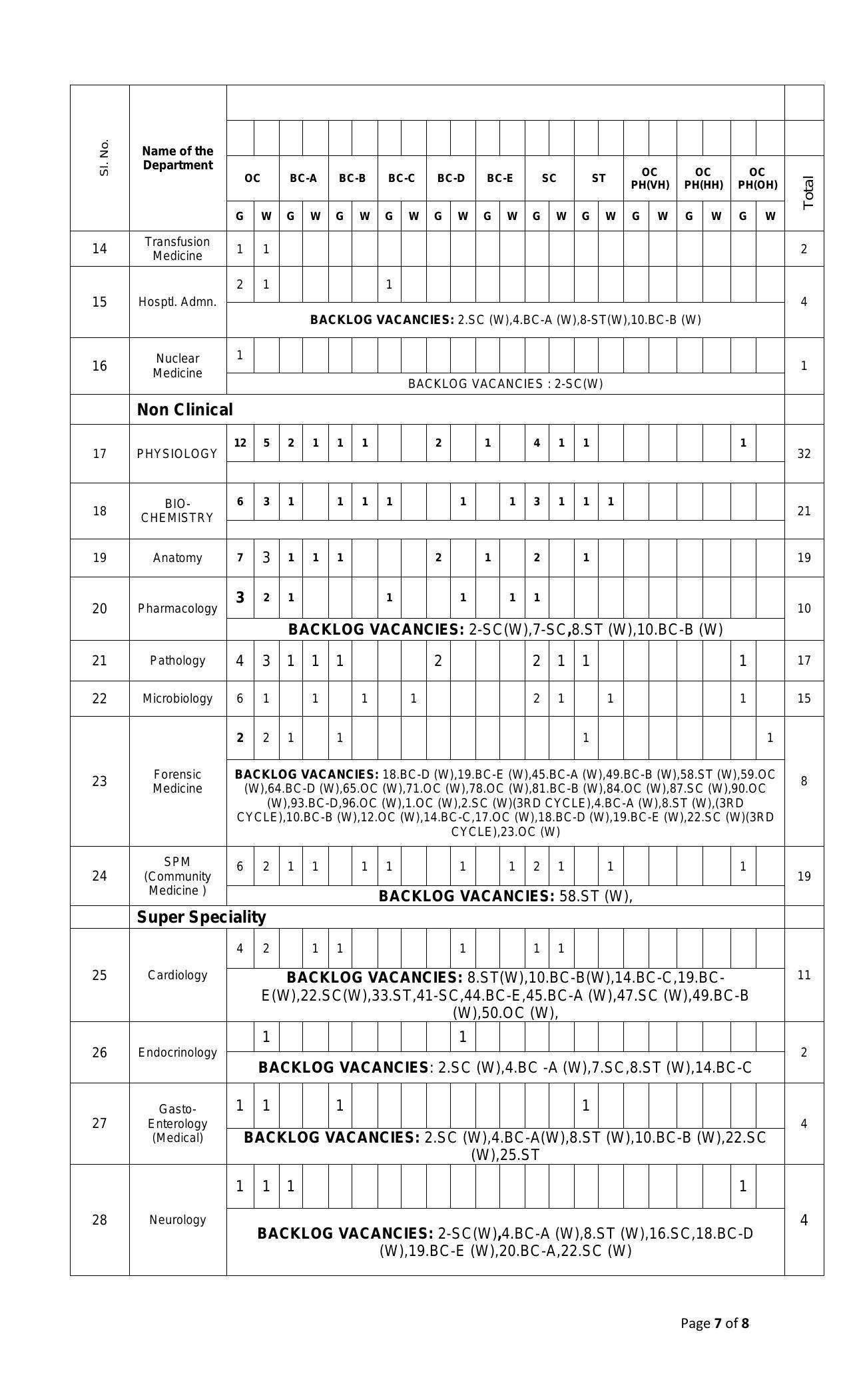 Directorate of Medical Education Andhra Pradesh Invites Application for 622 Assistant Professor Recruitment 2022 - Page 7