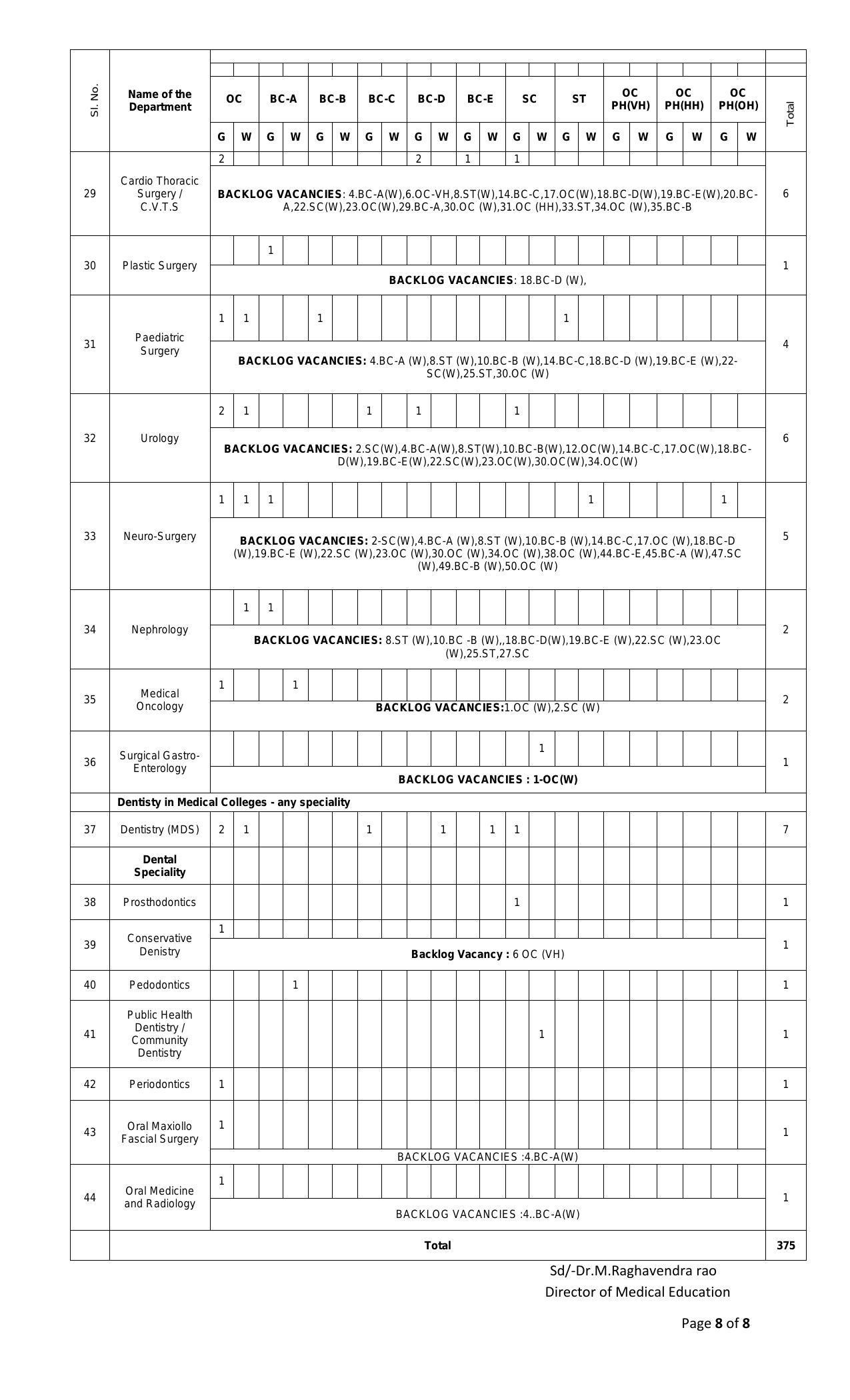 Directorate of Medical Education Andhra Pradesh Invites Application for 622 Assistant Professor Recruitment 2022 - Page 1