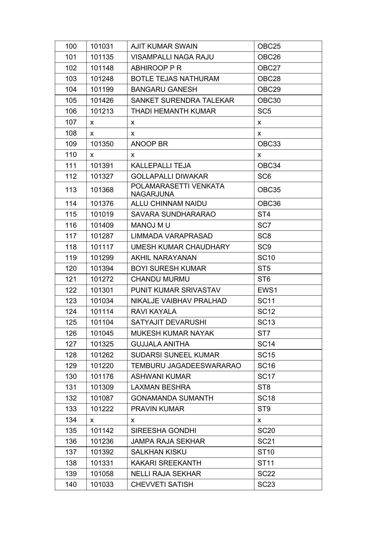 Indian Navy Tradesman Result 2022 - Provisional Selection List Released - Page 31