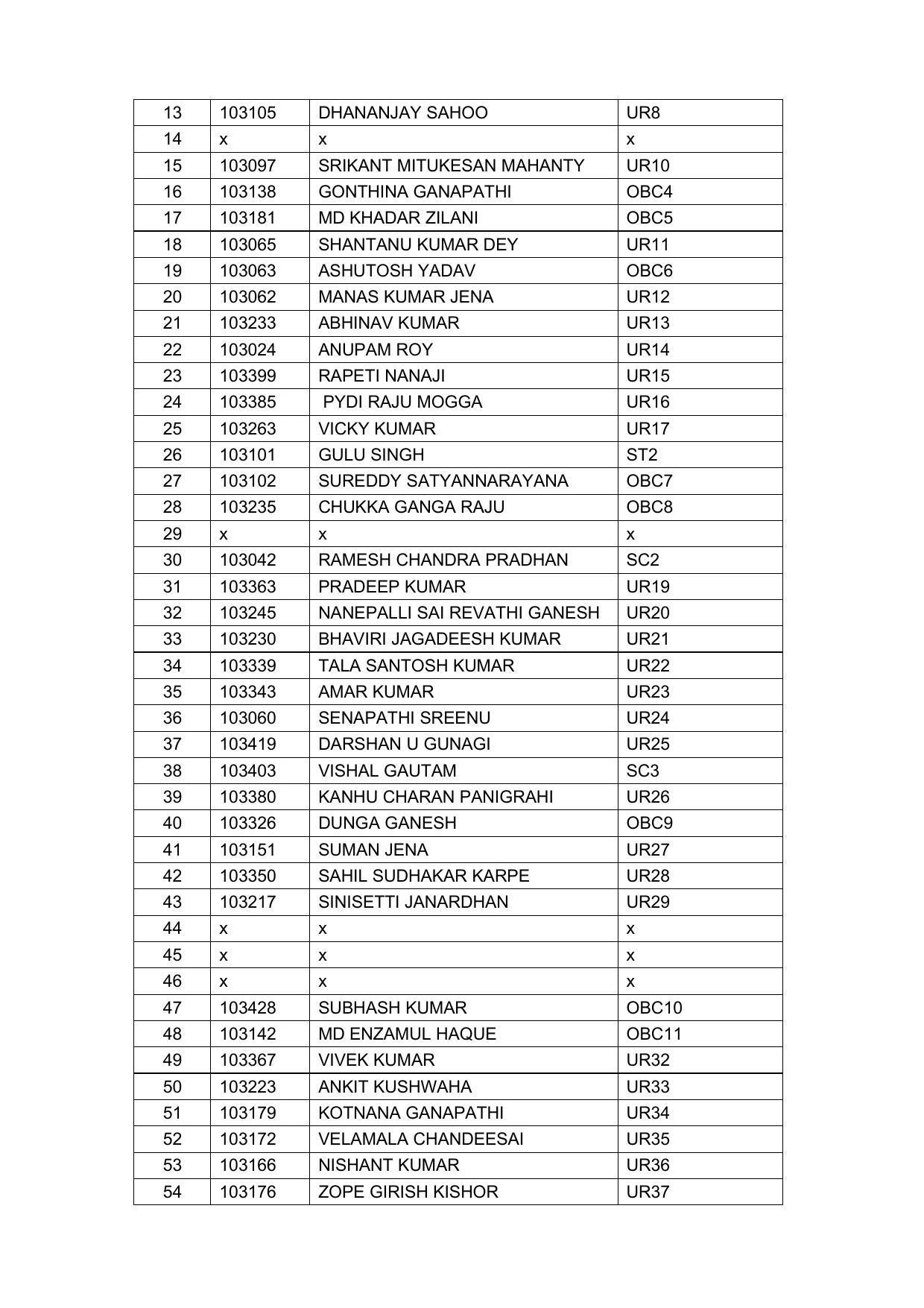 Indian Navy Tradesman Result 2022 - Provisional Selection List Released - Page 23