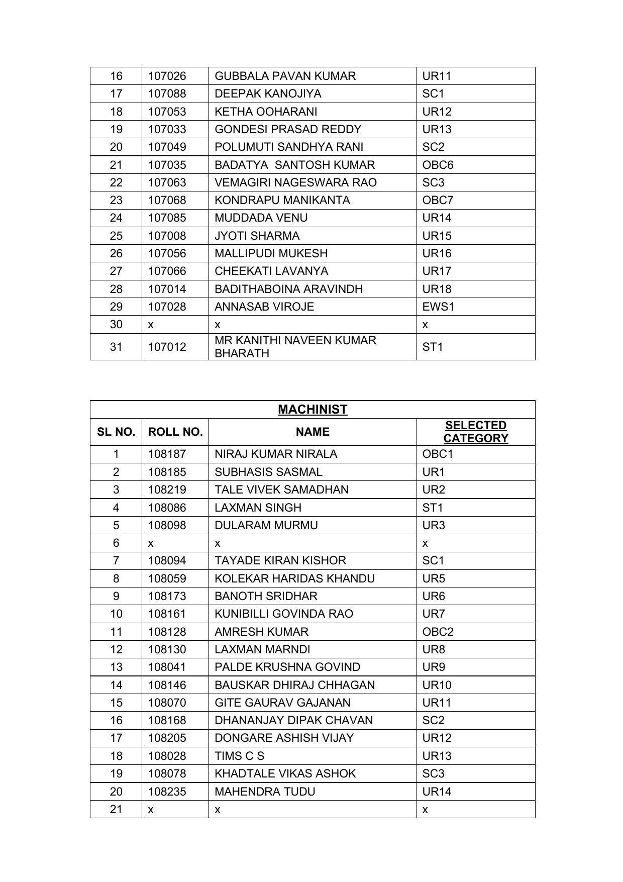 Indian Navy Tradesman Result 2022 - Provisional Selection List Released - Page 32