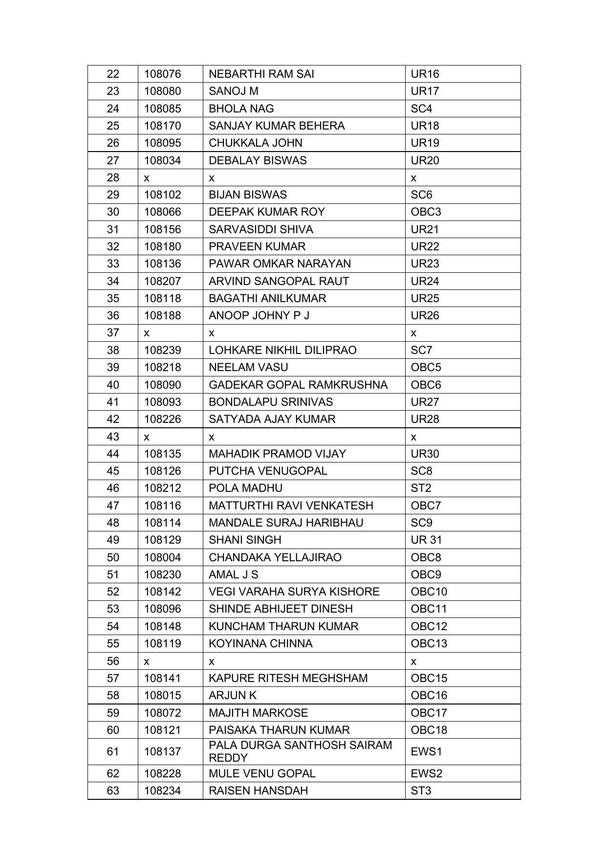 Indian Navy Tradesman Result 2022 - Provisional Selection List Released - Page 27