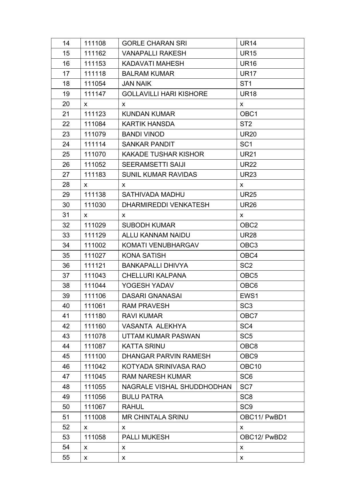 Indian Navy Tradesman Result 2022 - Provisional Selection List Released - Page 29