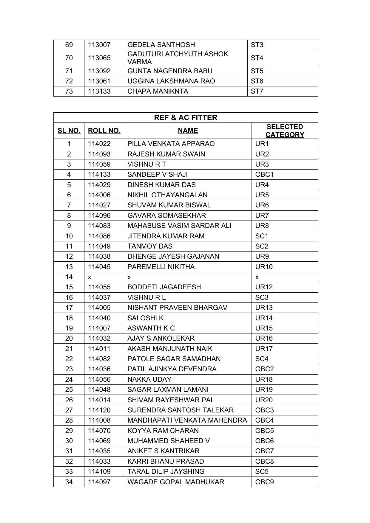 Indian Navy Tradesman Result 2022 - Provisional Selection List Released - Page 22