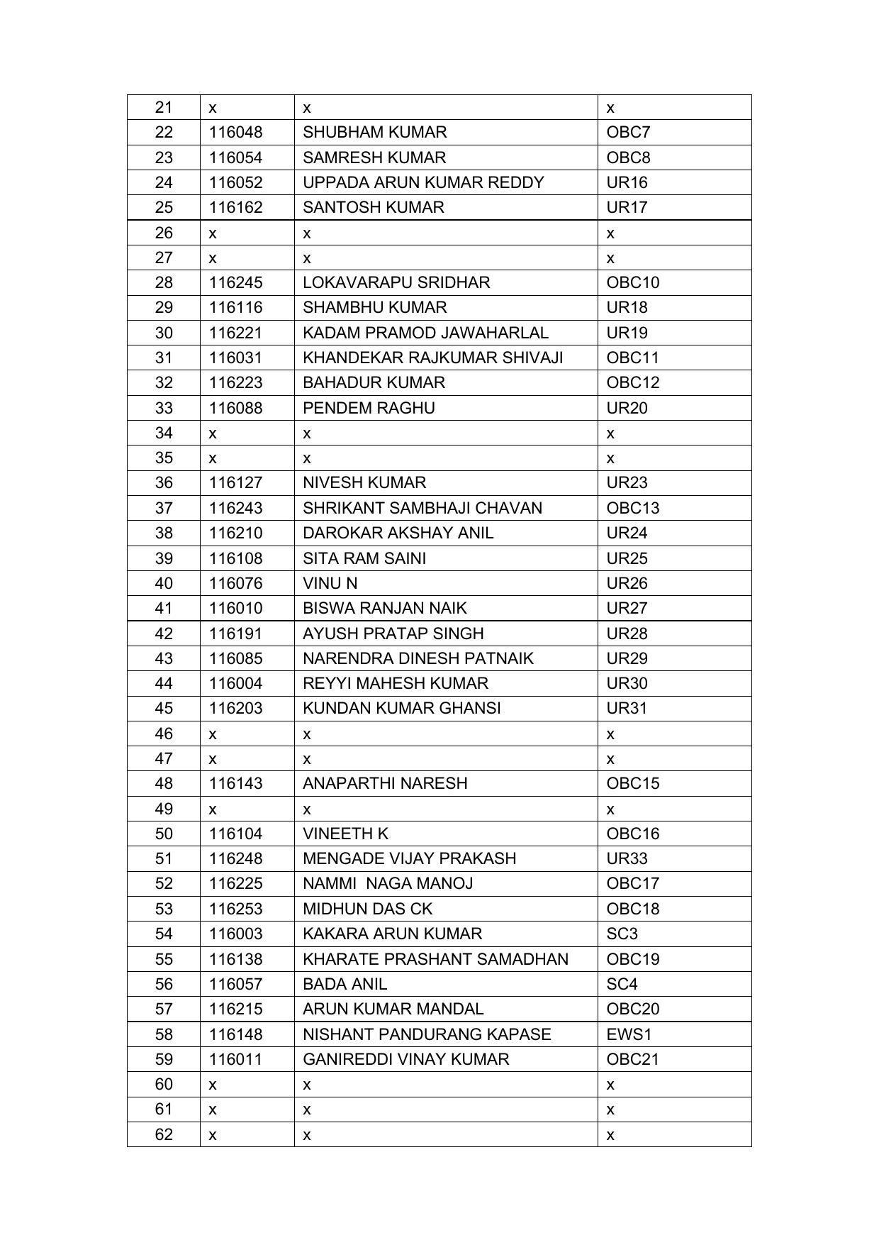 Indian Navy Tradesman Result 2022 - Provisional Selection List Released - Page 17